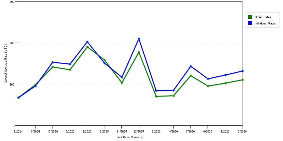seasonality of hotel rates in Ruidoso