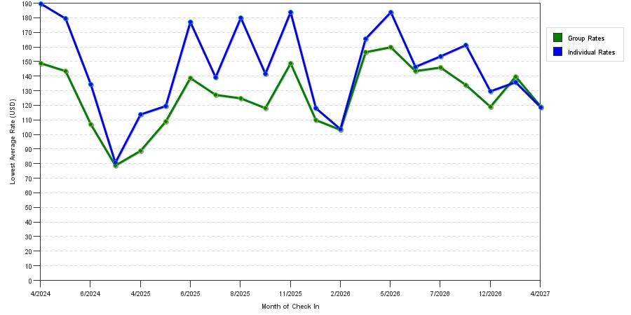 seasonality of hotel rates in Ruston