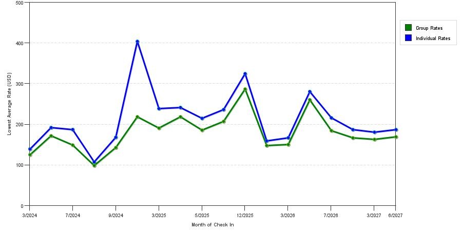 seasonality of hotel rates in Rutherford