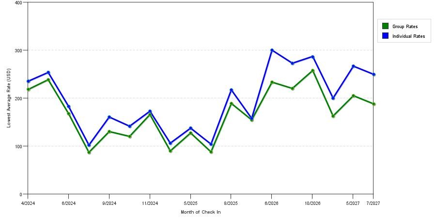 seasonality of hotel rates in Rye