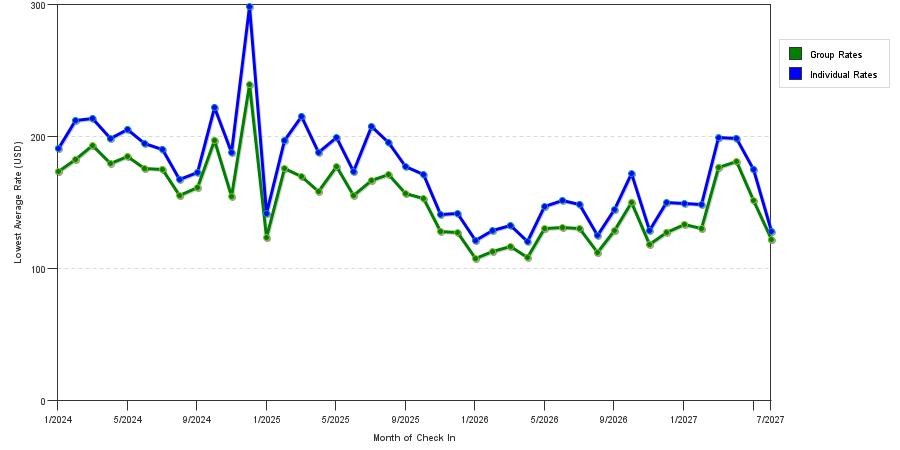 seasonality of hotel rates in Sacramento