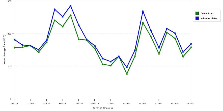 seasonality of hotel rates in Saddle Brook