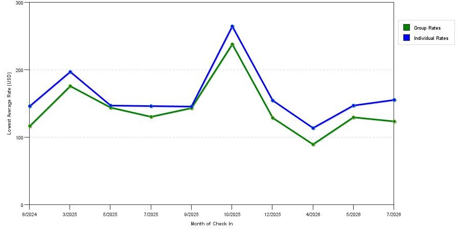 seasonality of hotel rates in Saddle River