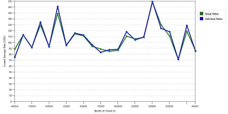seasonality of hotel rates in Saginaw