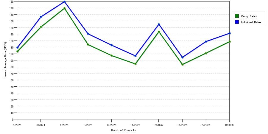 seasonality of hotel rates in Saint Ann