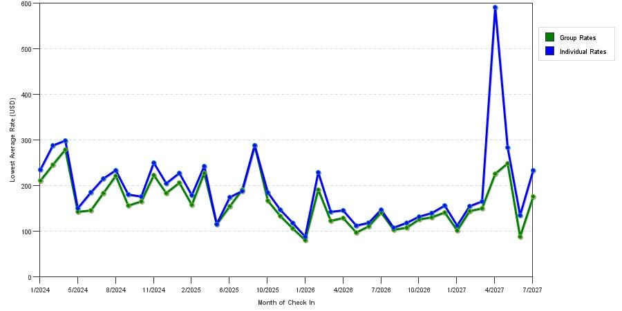 seasonality of hotel rates in Saint Augustine