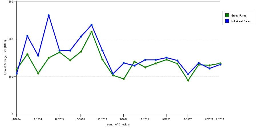seasonality of hotel rates in Saint Charles