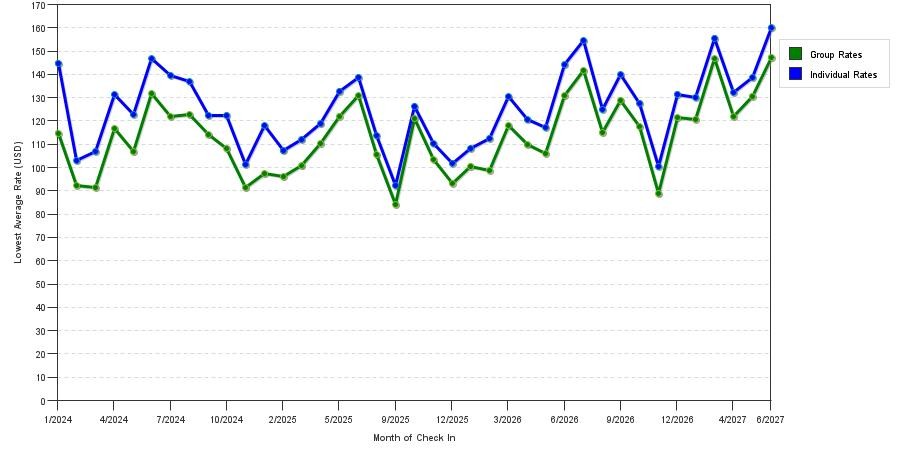 seasonality of hotel rates in Saint Charles