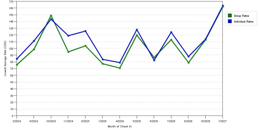 seasonality of hotel rates in Saint Clairsville