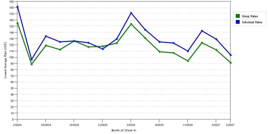 seasonality of hotel rates in Saint Cloud