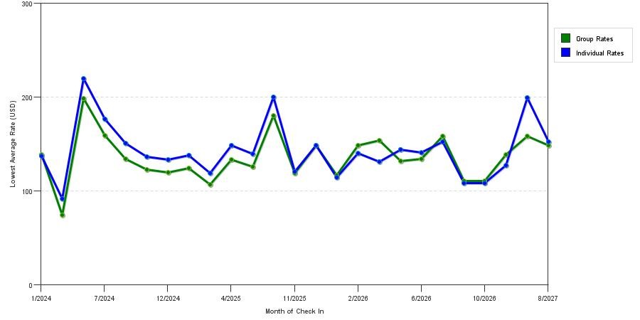 seasonality of hotel rates in Saint Cloud