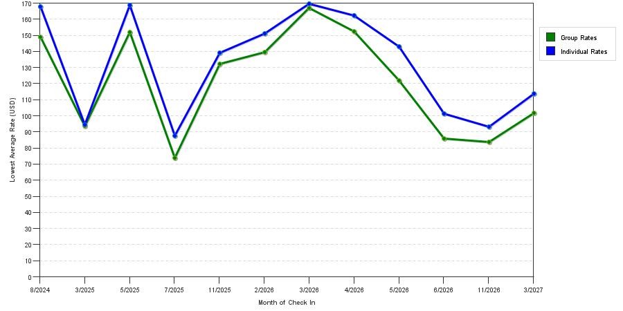 seasonality of hotel rates in Saint George