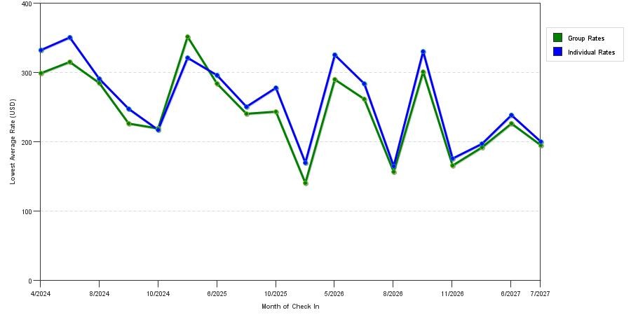 seasonality of hotel rates in Saint Helena