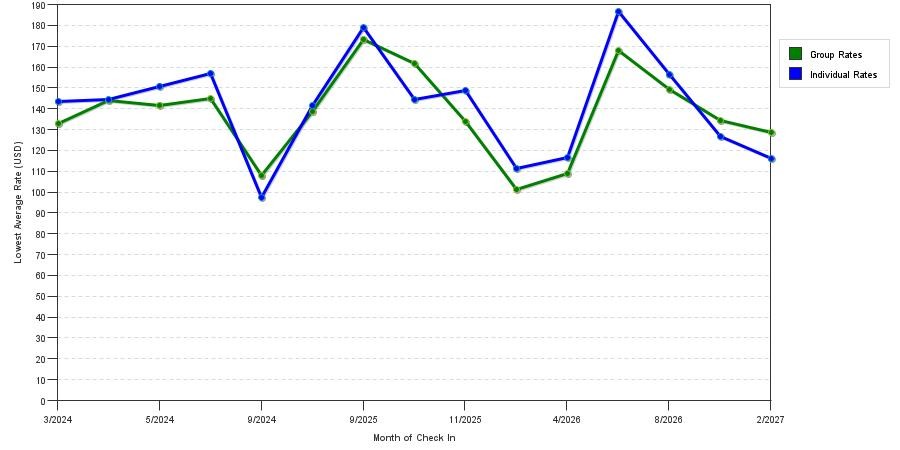 seasonality of hotel rates in Saint Helens
