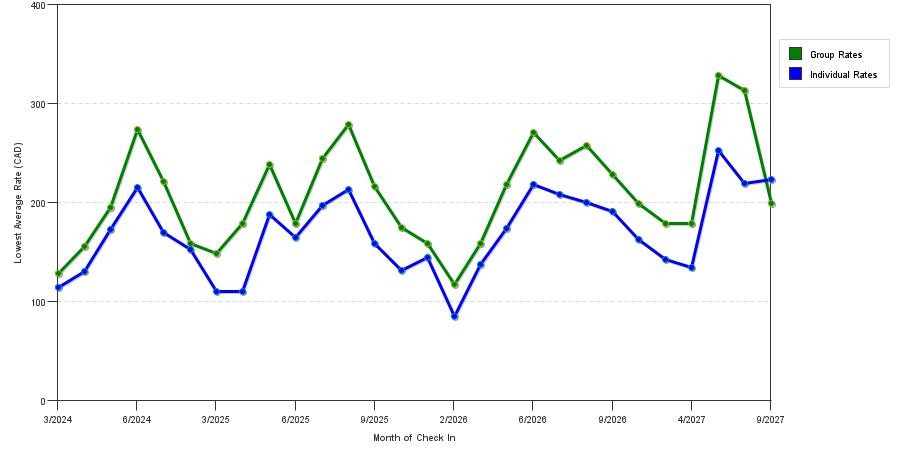 seasonality of hotel rates in Saint Johns