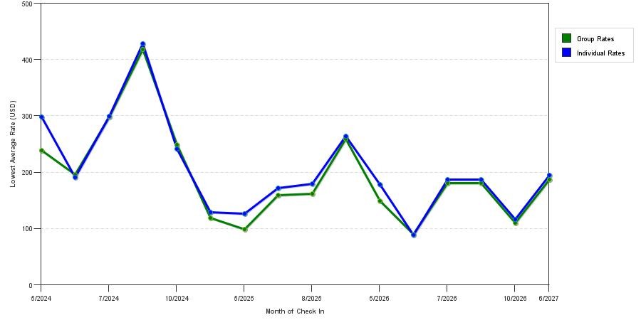 seasonality of hotel rates in Saint Joseph