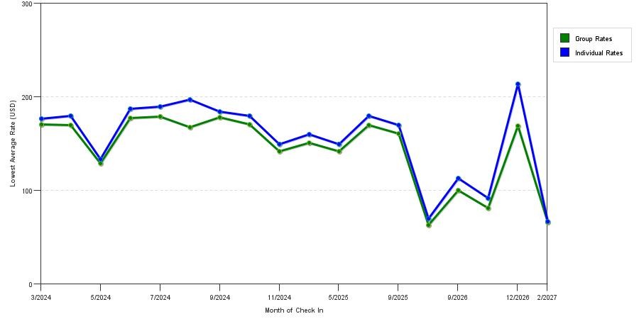 seasonality of hotel rates in Saint Joseph