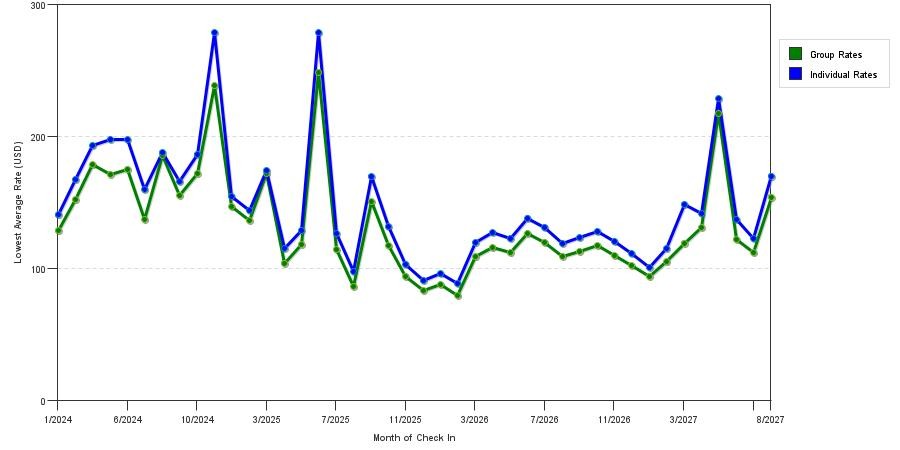 seasonality of hotel rates in Saint Louis