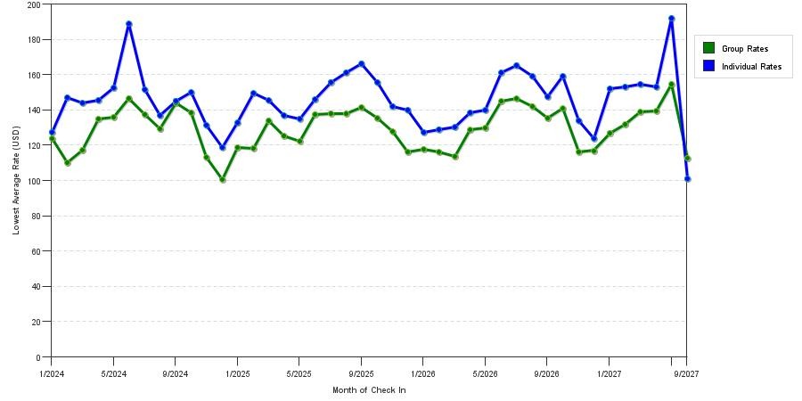 seasonality of hotel rates in Saint Paul