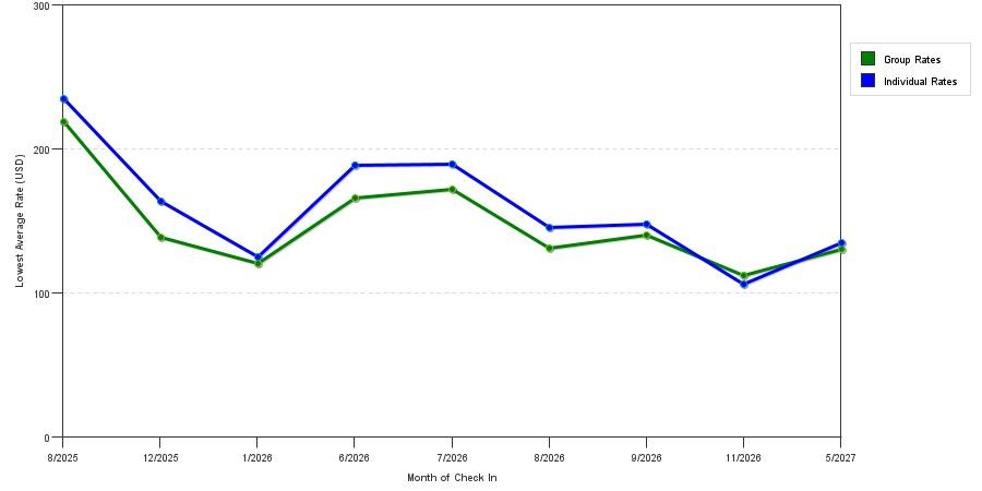 seasonality of hotel rates in Saint Peter