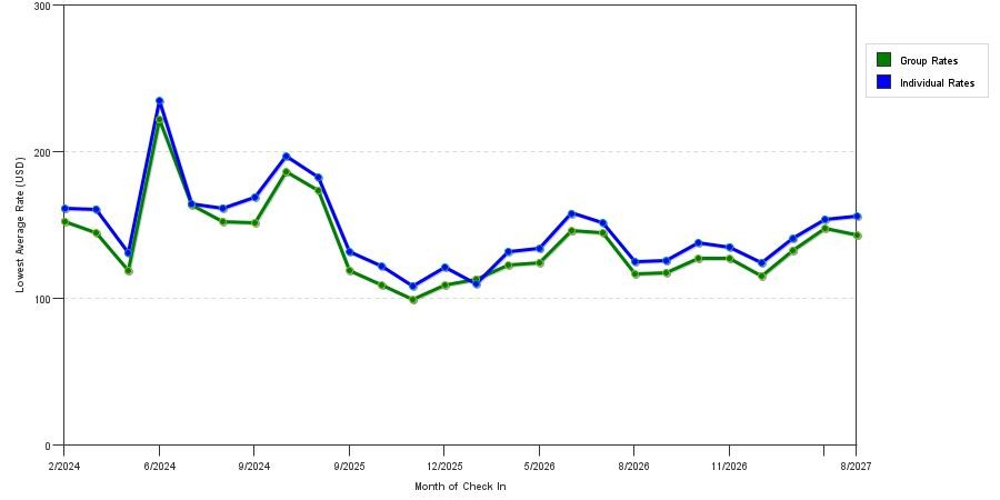seasonality of hotel rates in Saint Peters
