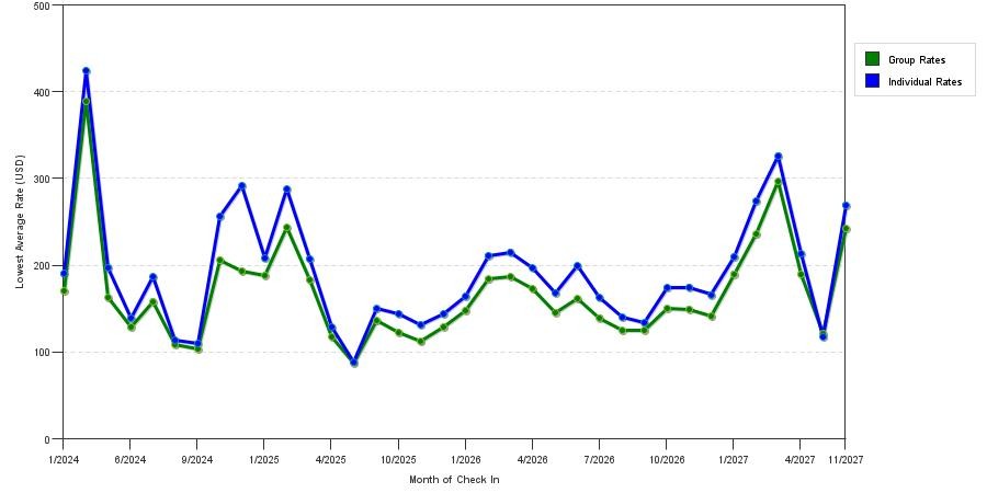seasonality of hotel rates in Saint Petersburg