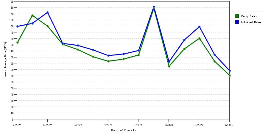 seasonality of hotel rates in Saint Simons Island
