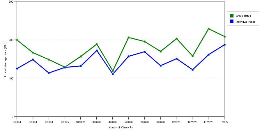 seasonality of hotel rates in Saint Thomas