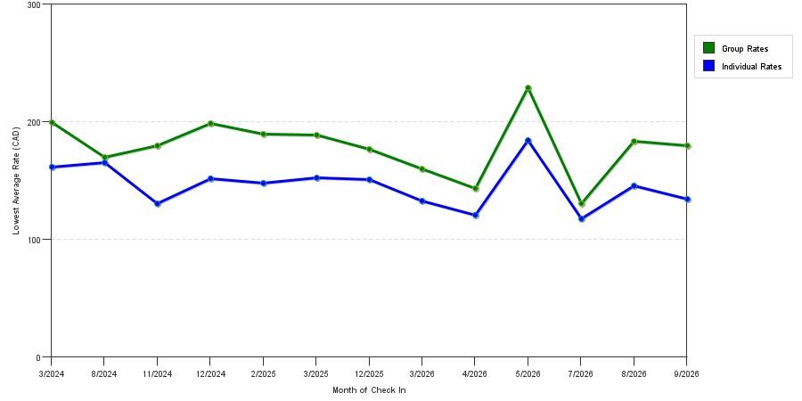 seasonality of hotel rates in Sainte-Therese