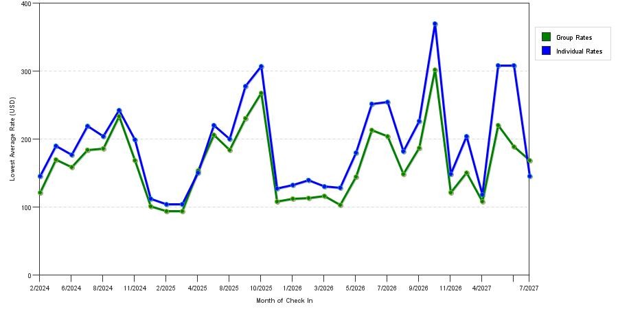 seasonality of hotel rates in Salem