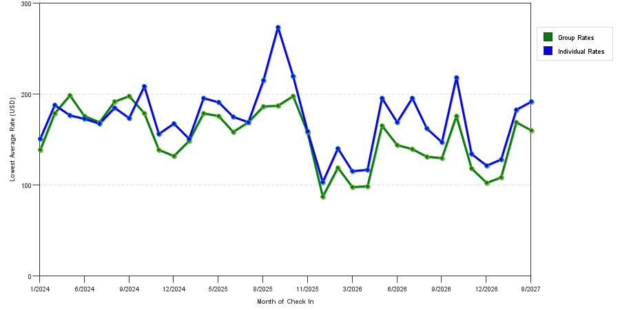 seasonality of hotel rates in Salem