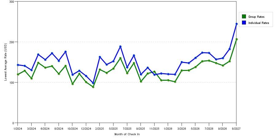 seasonality of hotel rates in Salem