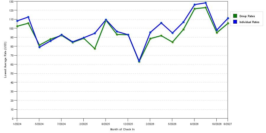 seasonality of hotel rates in Salina