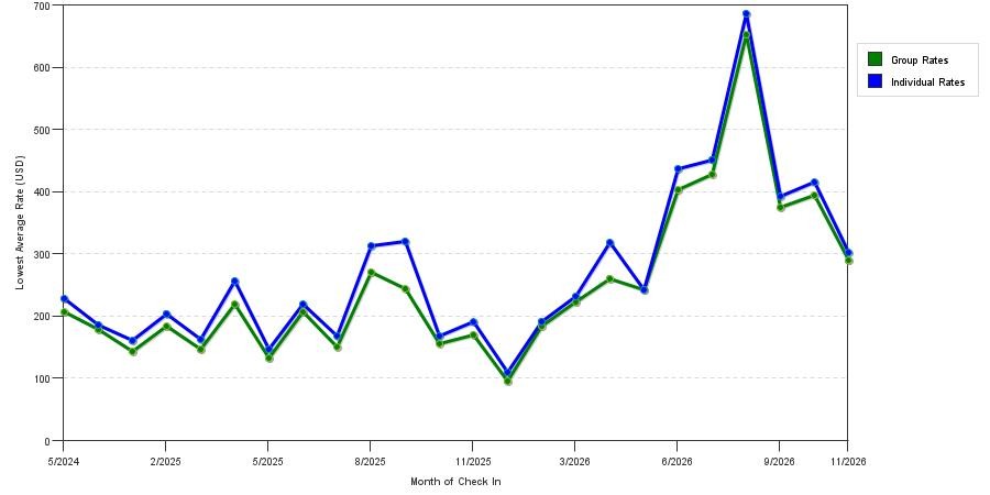 seasonality of hotel rates in Salinas