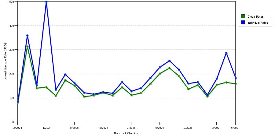 seasonality of hotel rates in Salisbury