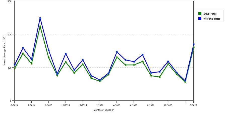 seasonality of hotel rates in Salisbury