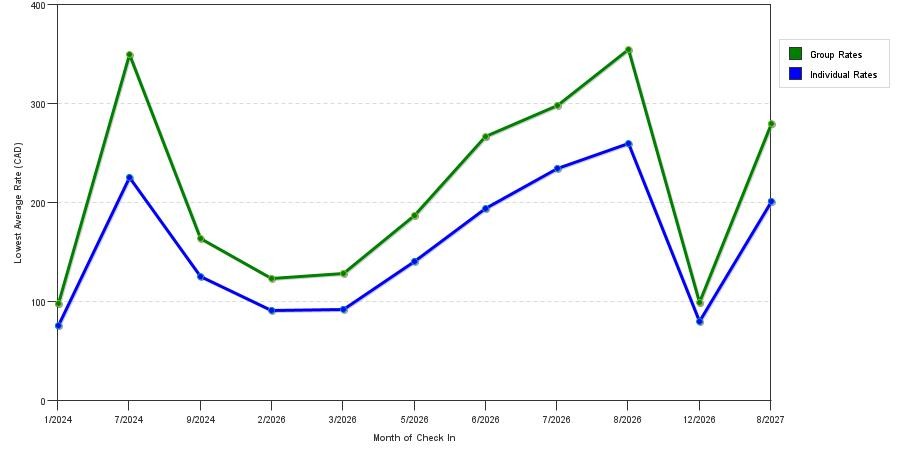 seasonality of hotel rates in Salmon Arm