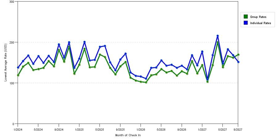 seasonality of hotel rates in Salt Lake City