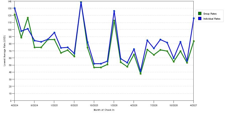seasonality of hotel rates in San Angelo