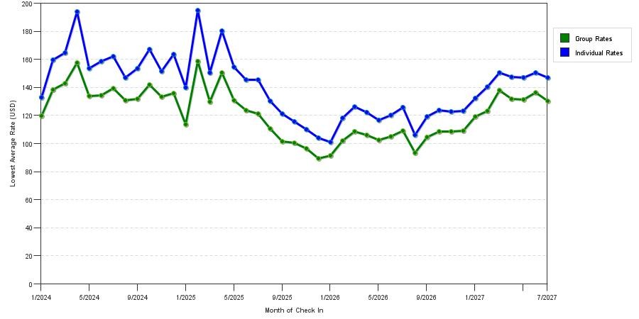 seasonality of hotel rates in San Antonio