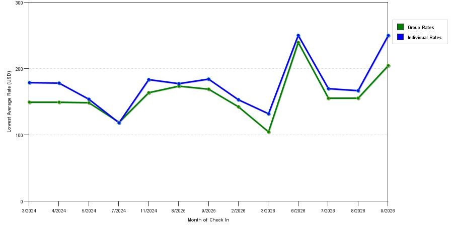 seasonality of hotel rates in San Carlos
