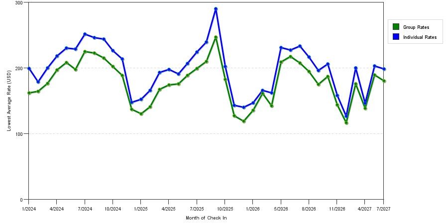 seasonality of hotel rates in San Clemente