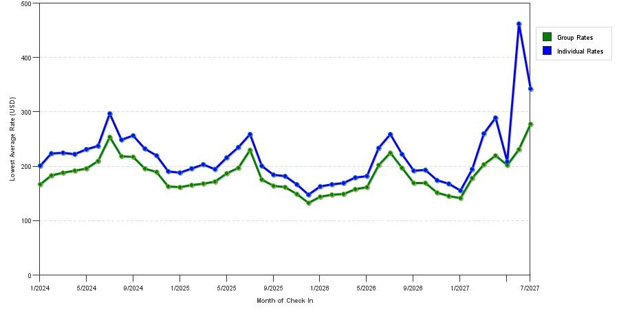 seasonality of hotel rates in San Diego