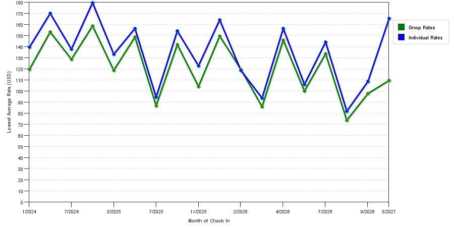 seasonality of hotel rates in San Dimas
