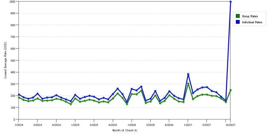 seasonality of hotel rates in San Francisco