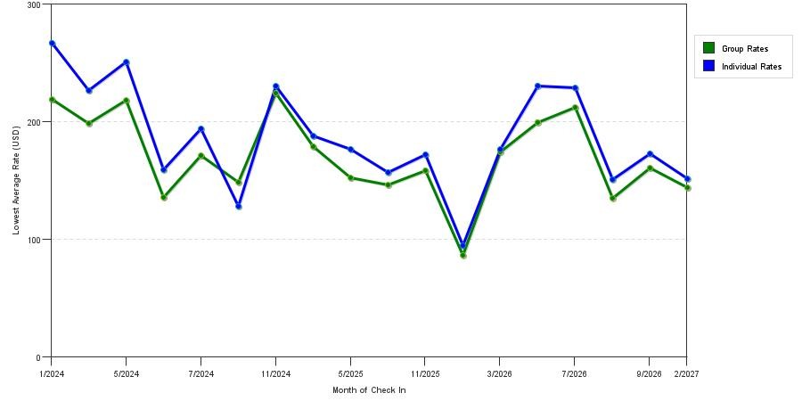 seasonality of hotel rates in San Gabriel
