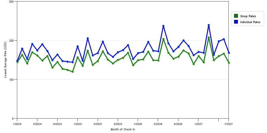 seasonality of hotel rates in San Jose