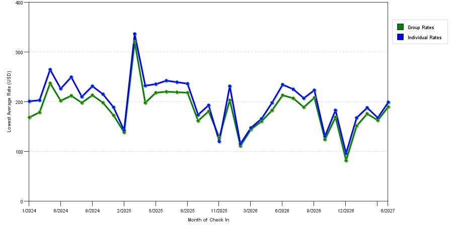seasonality of hotel rates in San Juan Capistrano