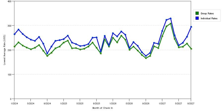 seasonality of hotel rates in San Juan