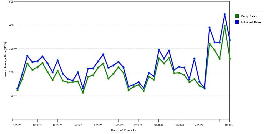 seasonality of hotel rates in San Luis Obispo